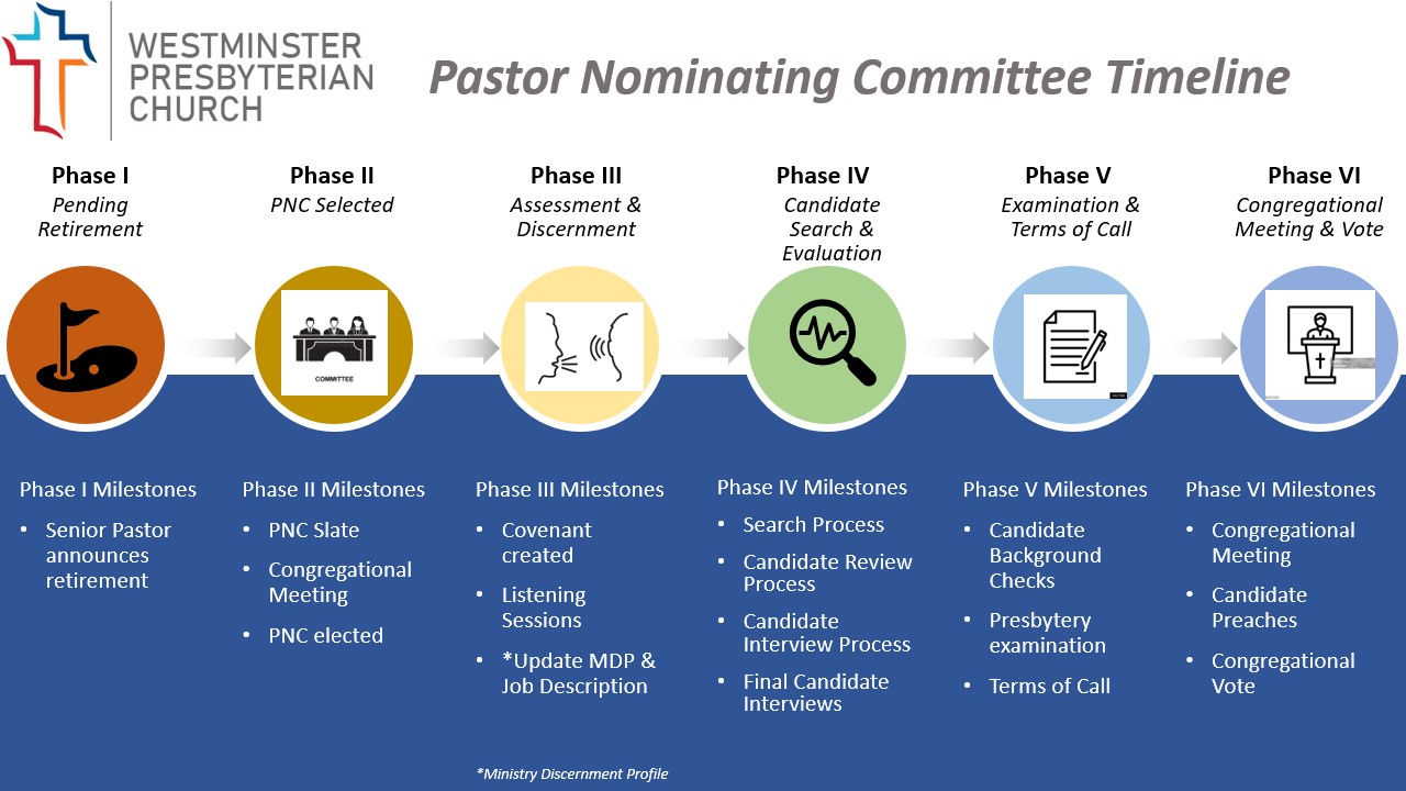 Pastoral Transition Timeline